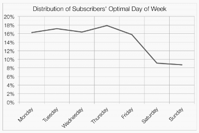 MailChimp: optimale dag van de week a.d.h.v. onder andere de open ratio