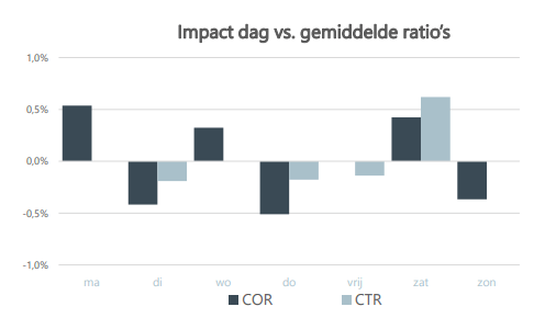 DDMA: open ratio per dag per sector