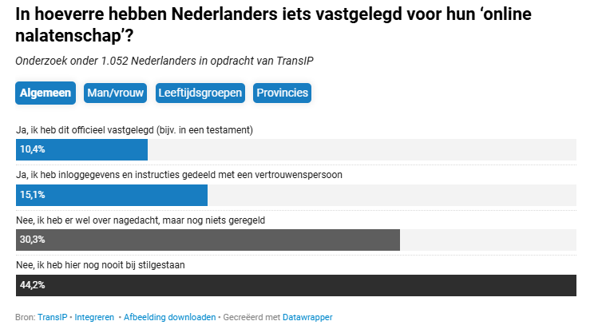 grafiek digitale nalatenschap in nederland