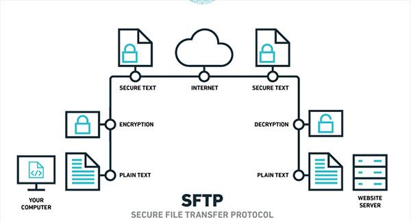 SFTP infographic