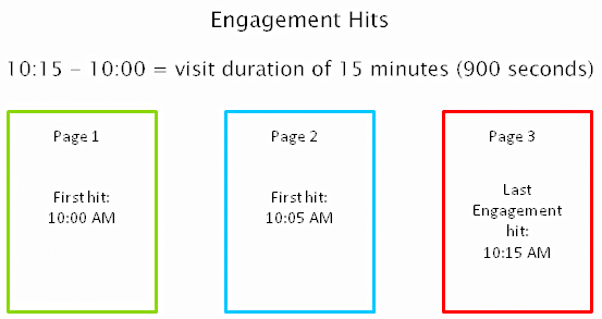 Berekening van tijd op pagina en sessieduur met engagement hits