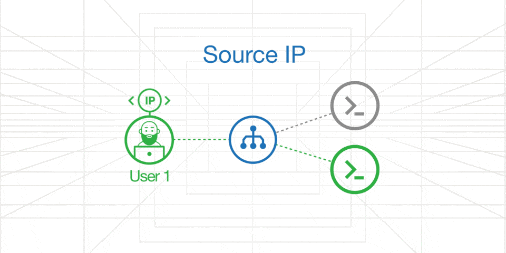 Source IP load balancing