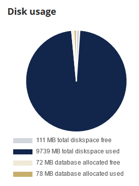 the overview of your disk usage